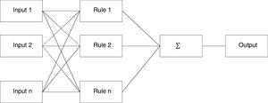 Fuzzy Logic Algorithm Process.