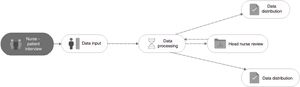 Proposed new operational workflow to replace old methods.