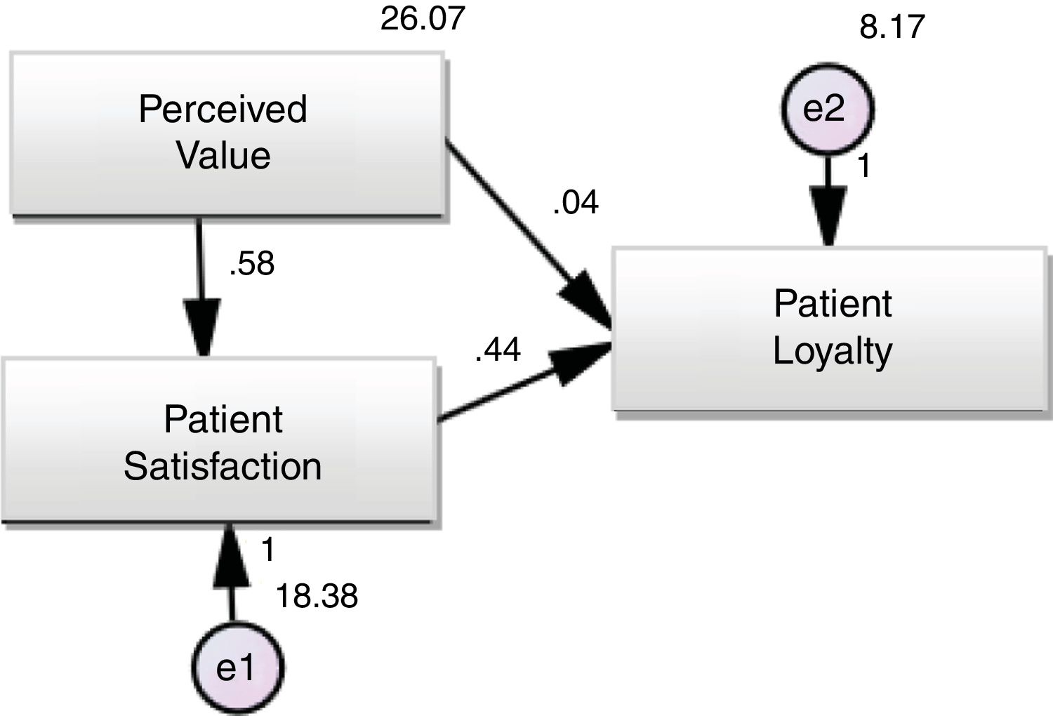 The effect of perceived value toward loyalty through patient ...