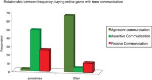 Relationship between frequency playing online game with teen communication.