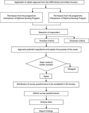 Flow chart of data collection of this study.