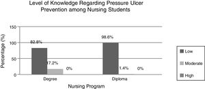 Level of knowledge scores regarding pressure ulcer prevention among nursing students.