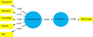 Multivariate statistical test results about factors that influence the incidence of hypoglycemia.