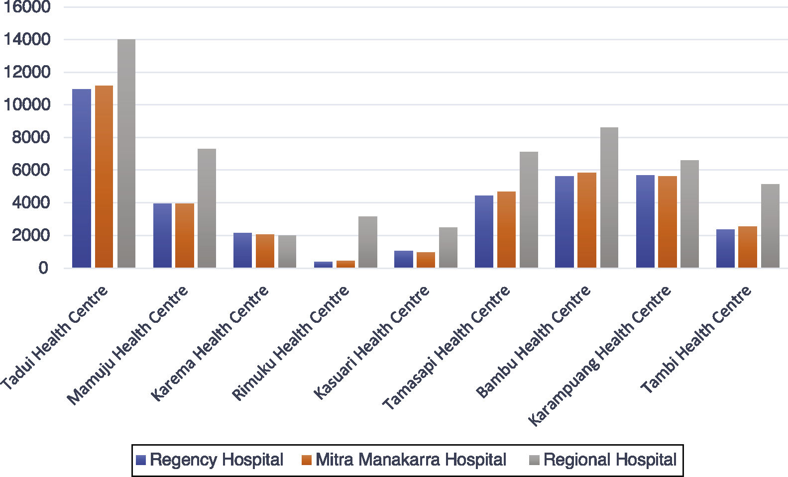 Spatial analysis of health facilities in Mamuju City, West Sulawesi ...