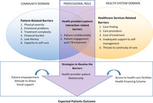 Patient perceived barriers and strategies to resolve in TB-DM care.