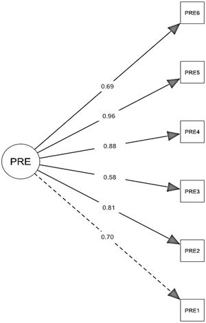 Estructura factorial de la PRE-COVID-19.