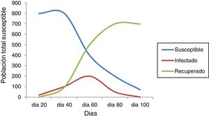 Modelo SIR (susceptible, infectado y recuperado) para una población de 1.000 individuos durante un período de observación de 100 días.