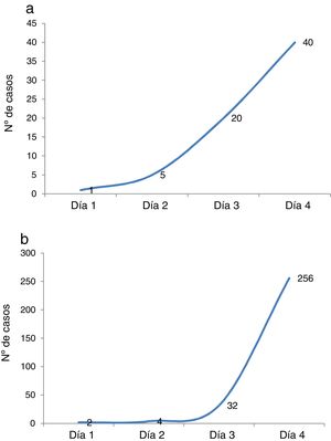 Gráficos simulados que representan un crecimiento lineal y un crecimiento exponencial.