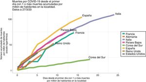 Tasa de mortalidad por millón de habitantes a nivel internacional (a fecha 27 de marzo del 2020). Fuente: Databrew9.