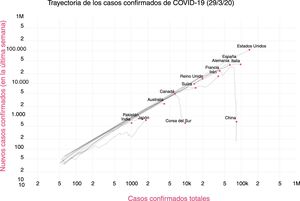 Representación de la trayectoria de la infección por SARS-CoV-2 en diversos países del mundo. Fuente: Bhatia8.