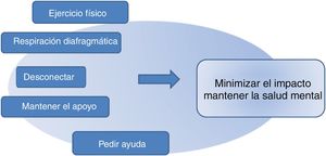 Recomendaciones finales para afrontar el impacto emocional22–32.