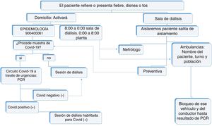 Diagrama de flujo para el manejo de pacientes ante COVID-19 en una unidad de hemodiálisis (HD).