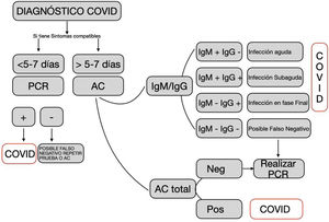 Criterios de utilización e interpretación de los tests diagnósticos frente a la COVID-19. Fuente: Elaborada a partir del documento: «Indicaciones y procedimiento de utilización de test diagnósticos de infección COVID-19»25.