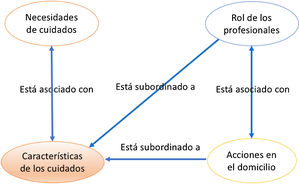 Paradigma del abordaje a los cuidados paliativos domiciliarios.