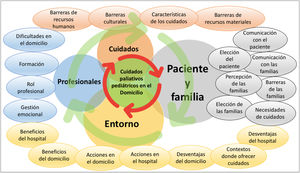 Factores que intervienen en los cuidados paliativos pediátricos domiciliarios.