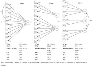 Análisis factorial confirmatorio.