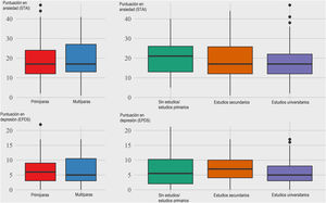 Relación entre la paridad y el nivel de estudios con las puntuaciones en las escalas de ansiedad (STAI-S) y depresión (EPDS).