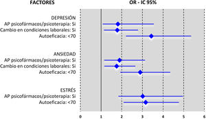 Modelo de regresión logística de factores predictores de niveles graves o extremadamente graves de depresión, ansiedad y estrés en las enfermeras del ámbito extrahospitalario. Un valor de OR >1 indica asociación positiva con niveles de depresión, ansiedad y estrés graves o extremadamente graves. Todos los análisis fueron controlados por sexo y edad. AP: antecedentes personales; IC: intervalo de confianza; OR: odds ratio.