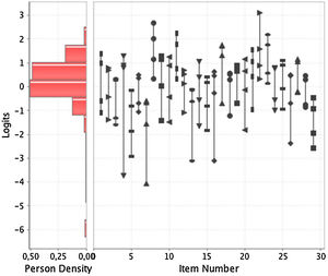 Mapa de ítems de la escala BARRIERS. BARRIERS: The BARRIERS to Research Utilization Scale.