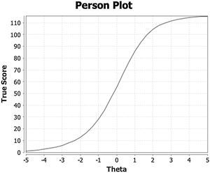 Curva de ajuste de la variable latente.