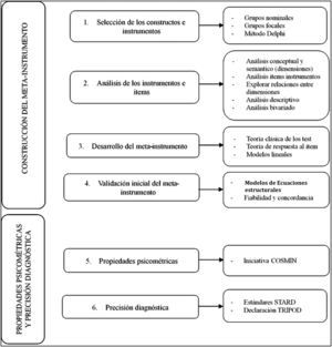 Proceso de desarrollo y validación de un meta-instrumento.