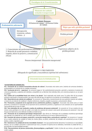 Teoría del cuidado humano de Jean Watson adaptada al cuidado de la mujer en duelo perinatal.