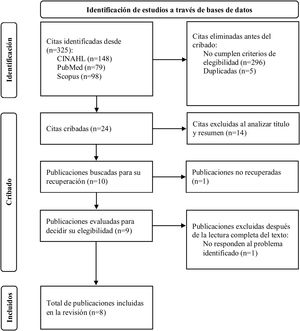 Diagrama de flujo PRISMA 2020 Statement. Fuente: Page et al.12.