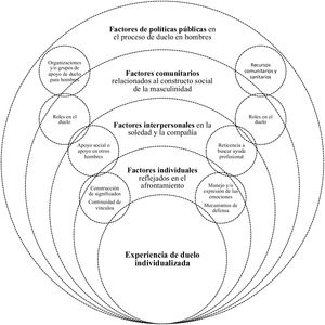 Mapa mental de la síntesis de experiencias de duelo en hombres por la muerte de un ser querido. Fuente: elaboración propia.