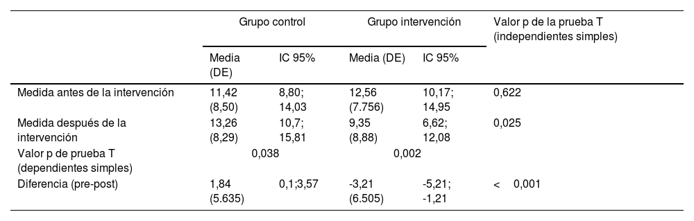 Tablas