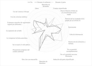 Intervenciones durante el parto y el diagnóstico positivo de SARS-CoV-2.