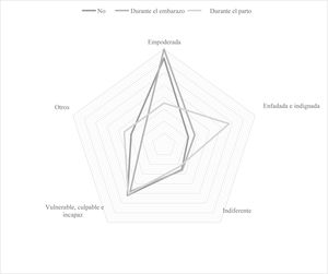 Sentimientos vinculados a la atención sanitaria y al diagnóstico positivo de SARS-CoV-2.