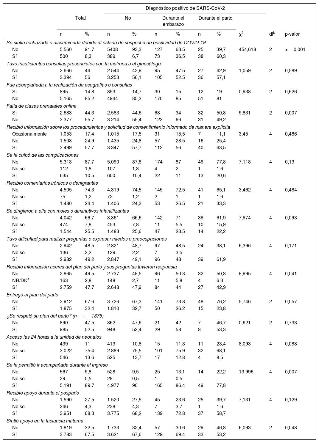 Tablas