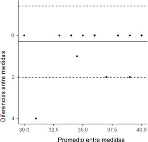 Gráfica de Bland-Altman. Promedio entre medidas.