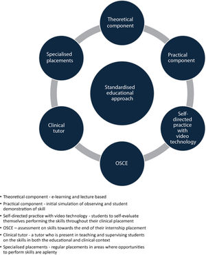 Enfoque estandarizado recomendado para la formación en venopunción e inserción de PIVC.