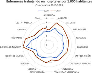 Enfermeras trabajando en hospitales por comunidad autónoma, ajustadas por 1.000 habitantes. Comparativa 2010-2023. Fuente: Sistema de Información de Atención Especializada.