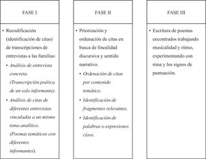 Fases del análisis poético.