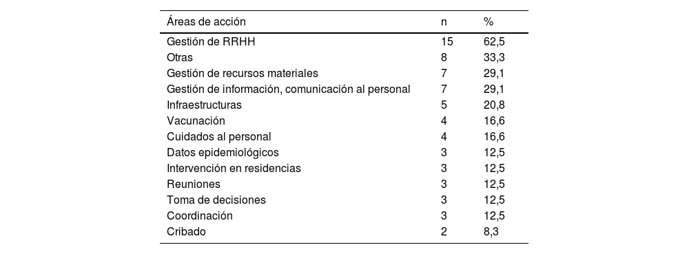 Tablas