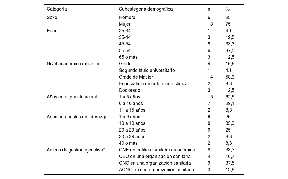 Tablas