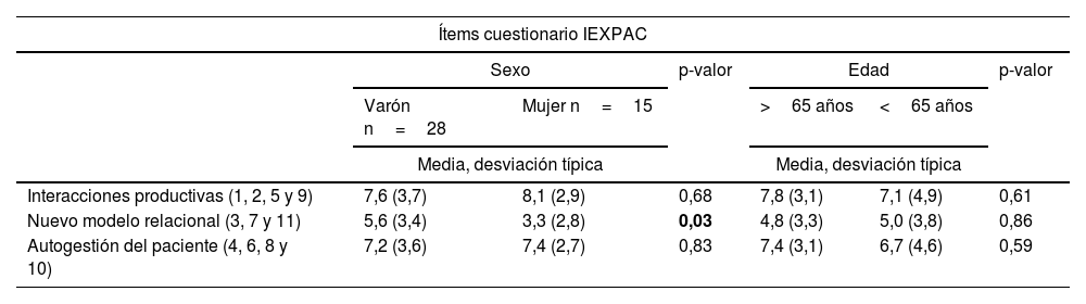 Tablas
