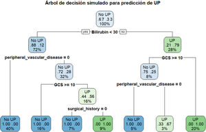 Ejemplo de árbol de decisión.