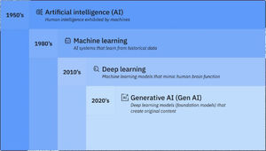 Esquema de la evolución de la IA. Fuente: IBM Corp.