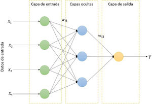 Modelo de red neuronal.