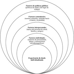 Modelo Socioecológico del Duelo en Hombres. Fuente: adaptada de Obst et al.9.