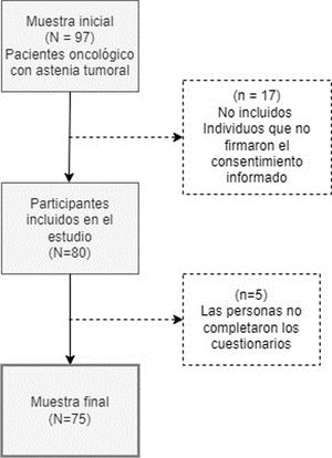 Diagrama de flujo del estudio.