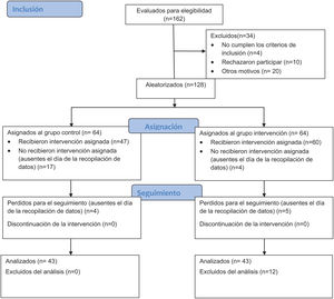 Diagrama de flujo CONSORT.