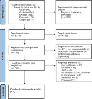 Diagrama de flujo PRISMA 2020 Adaptado para la revisión de alcance actual de Page et al.24