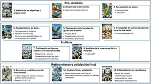 Esquema que representa los 11 pasos para aplicar el análisis RASCH.