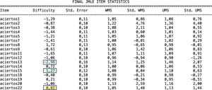 Representación parcial de una tabla de valores estimados por JMLE para un hipotético instrumento de medida (dificultad, infit [WMS] y outfit [UMS]).