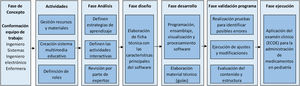 Fases del desarrollo del software.