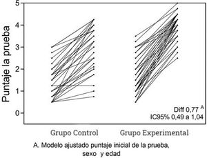 Resultados de la intervención.